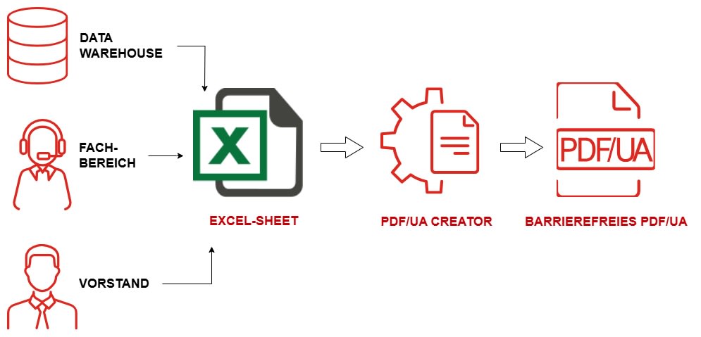 Grafik, welche die Konvertierung von Excel-Daten in ein PDF/ua schematisch darstellt.